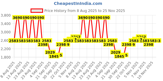 myntra.com MANGO MAN Slim Fit Bermuda Shorts mango man Price History Graph from 8 Aug 2025 to 24 Nov 2025