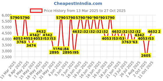 myntra.com MANGO MAN Slim Fit Casual Shirt mango man Price History Graph from 13 Mar 2025 to 27 Oct 2025