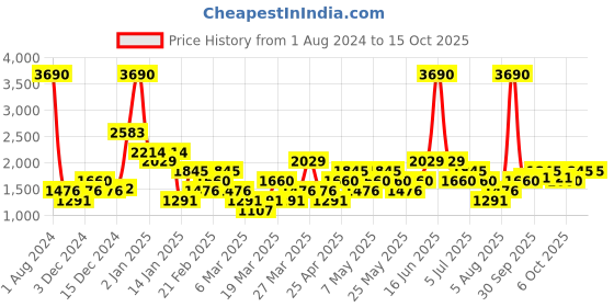 myntra.com MANGO MAN Slim Fit Chino Bermuda shorts mango man Price History Graph from 1 Aug 2024 to 14 Oct 2025