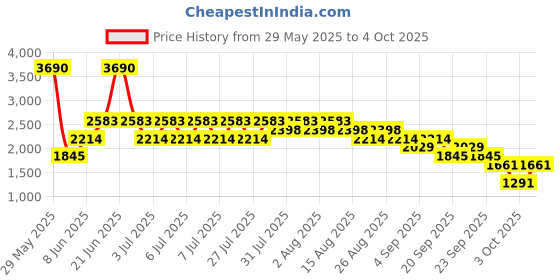 myntra.com MANGO MAN Slim Fit Chino Shorts mango man Price History Graph from 29 May 2025 to 4 Oct 2025