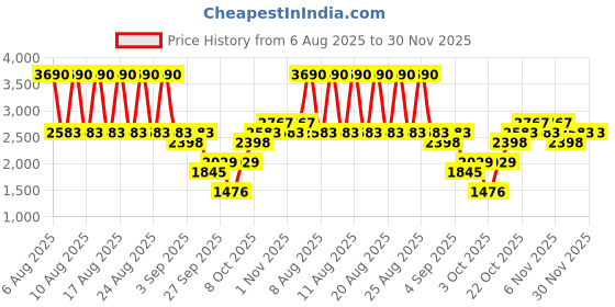 myntra.com MANGO MAN Slim Fit Chino Shorts mango man Price History Graph from 6 Aug 2025 to 30 Nov 2025