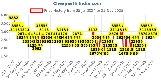 myntra.com MANGO MAN Slim Fit Chinos mango man Price History Graph from 25 Jul 2024 to 25 Nov 2025