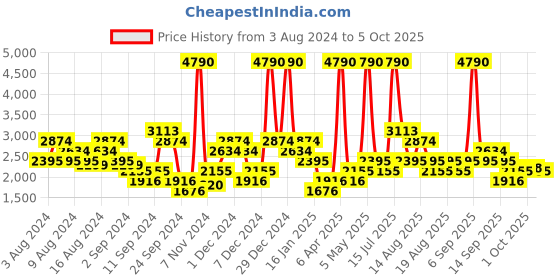 myntra.com MANGO MAN Slim Fit Chinos mango man Price History Graph from 3 Aug 2024 to 5 Oct 2025