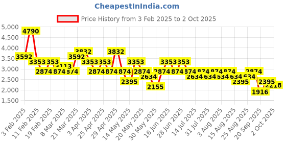 myntra.com MANGO MAN Slim Fit Chinos mango man Price History Graph from 3 Feb 2025 to 2 Oct 2025
