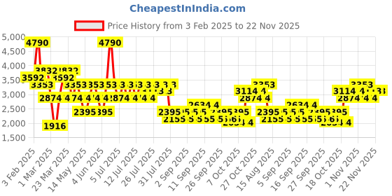 myntra.com MANGO MAN Slim Fit Chinos mango man Price History Graph from 3 Feb 2025 to 22 Nov 2025