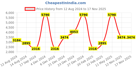 myntra.com MANGO MAN Slim Fit Corduroy Trousers mango man Price History Graph from 12 Aug 2024 to 16 Nov 2025