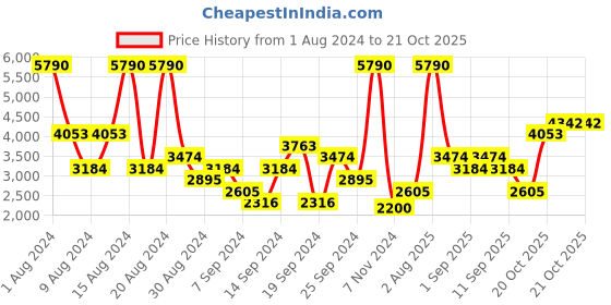 myntra.com MANGO MAN Slim Fit Corduroy Trousers mango man Price History Graph from 1 Aug 2024 to 21 Oct 2025