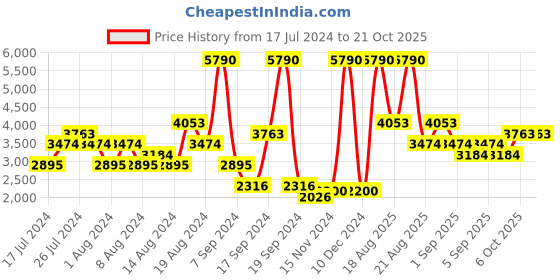 myntra.com MANGO MAN Slim Fit Corduroy Trousers mango man Price History Graph from 17 Jul 2024 to 20 Oct 2025