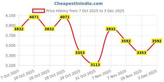 myntra.com MANGO MAN Slim Fit Cropped Trousers mango man Price History Graph from 7 Oct 2025 to 3 Dec 2025