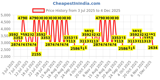 myntra.com MANGO MAN Slim Fit Formal Shirt mango man Price History Graph from 3 Jul 2025 to 4 Dec 2025