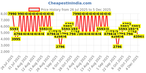 myntra.com MANGO MAN Slim Fit Formal Shirt mango man Price History Graph from 26 Jul 2025 to 4 Dec 2025