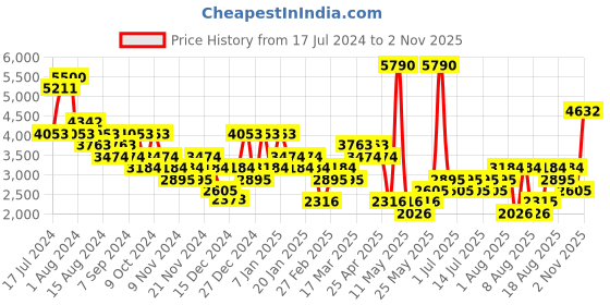 myntra.com MANGO MAN Slim Fit Formal Trousers mango man Price History Graph from 17 Jul 2024 to 2 Nov 2025
