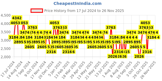 myntra.com MANGO MAN Slim Fit Formal Trousers mango man Price History Graph from 17 Jul 2024 to 25 Nov 2025