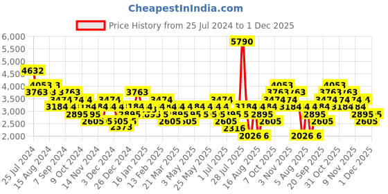 myntra.com MANGO MAN Slim Fit Formal Trousers mango man Price History Graph from 25 Jul 2024 to 1 Dec 2025