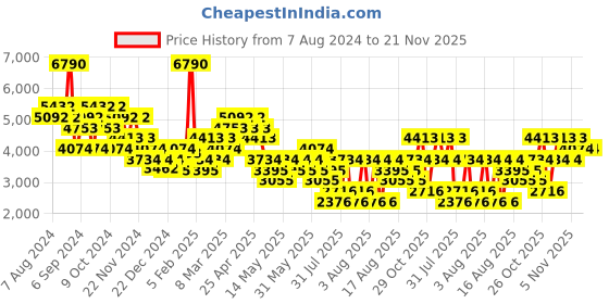 myntra.com MANGO MAN Slim Fit Formal Trousers mango man Price History Graph from 7 Aug 2024 to 21 Nov 2025