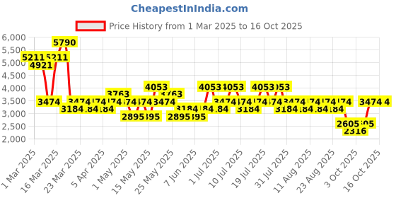 myntra.com MANGO MAN Slim Fit Formal Trousers mango man Price History Graph from 1 Mar 2025 to 16 Oct 2025