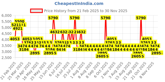 myntra.com MANGO MAN Slim Fit Formal Trousers mango man Price History Graph from 21 Feb 2025 to 30 Nov 2025