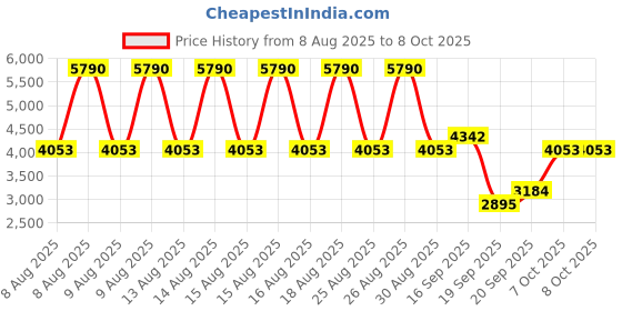 myntra.com MANGO MAN Slim Fit Formal Trousers mango man Price History Graph from 8 Aug 2025 to 4 Oct 2025