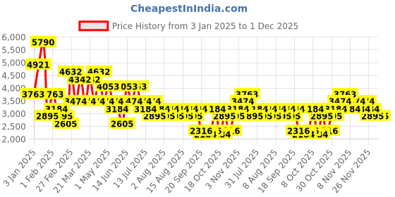 myntra.com MANGO MAN Slim Fit Jeans mango man Price History Graph from 3 Jan 2025 to 1 Dec 2025