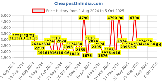 myntra.com MANGO MAN Slim Fit Joggers mango man Price History Graph from 1 Aug 2024 to 4 Oct 2025