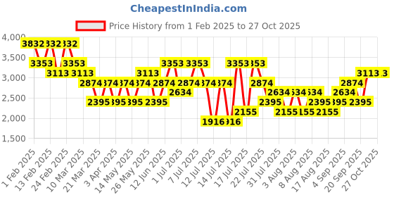 myntra.com MANGO MAN Slim Fit Joggers mango man Price History Graph from 1 Feb 2025 to 27 Oct 2025