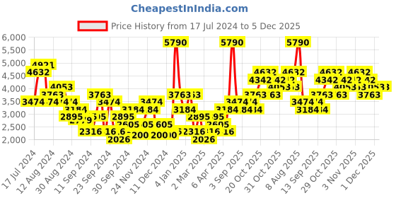 myntra.com MANGO MAN Slim Fit Knitted Pleated Trousers mango man Price History Graph from 17 Jul 2024 to 5 Dec 2025