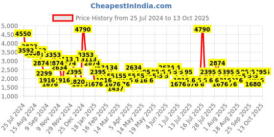 myntra.com MANGO MAN Slim Fit Light Fade Stretchable Jeans mango man Price History Graph from 25 Jul 2024 to 13 Oct 2025