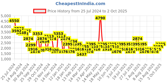 myntra.com MANGO MAN Slim Fit Light Fade Stretchable Jeans mango man Price History Graph from 25 Jul 2024 to 2 Oct 2025