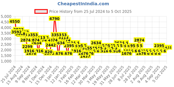 myntra.com MANGO MAN Slim Fit Light Fade Stretchable Jeans mango man Price History Graph from 25 Jul 2024 to 4 Oct 2025