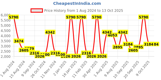 myntra.com MANGO MAN Slim Fit Light Fade Stretchable Jeans mango man Price History Graph from 1 Aug 2024 to 4 Oct 2025