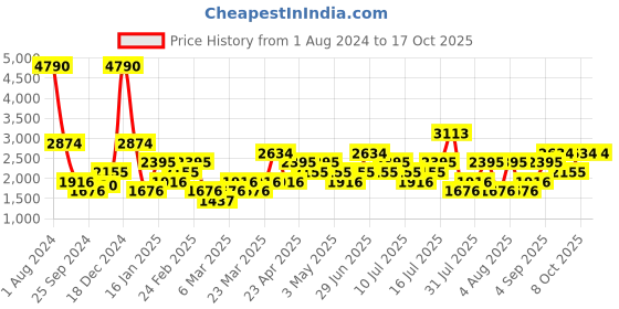 myntra.com MANGO MAN Slim Fit Linen Cotton Bermuda Shorts mango man Price History Graph from 1 Aug 2024 to 16 Oct 2025