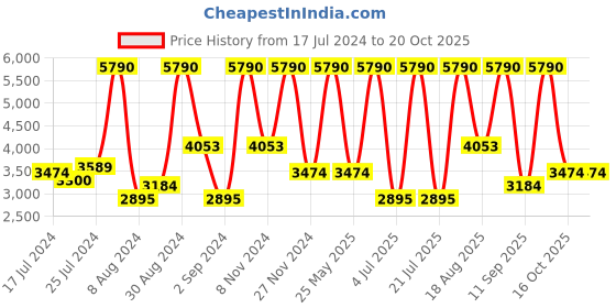 myntra.com MANGO MAN Slim Fit Linen Trousers mango man Price History Graph from 17 Jul 2024 to 19 Oct 2025