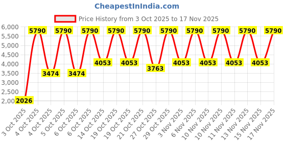 myntra.com MANGO MAN Slim Fit Mid-Rise Light Fade Stretchable Jeans mango man Price History Graph from 3 Oct 2025 to 17 Nov 2025