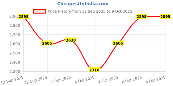 myntra.com MANGO MAN Slim Fit Mid-Rise Stretchable Jeans mango man Price History Graph from 12 Sep 2025 to 4 Oct 2025