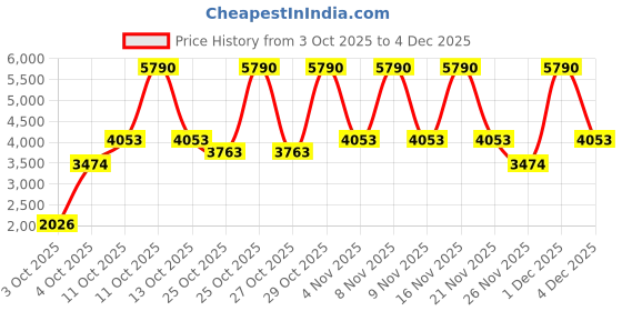 myntra.com MANGO MAN Slim Fit Mid-Rise Stretchable Jeans mango man Price History Graph from 3 Oct 2025 to 4 Dec 2025