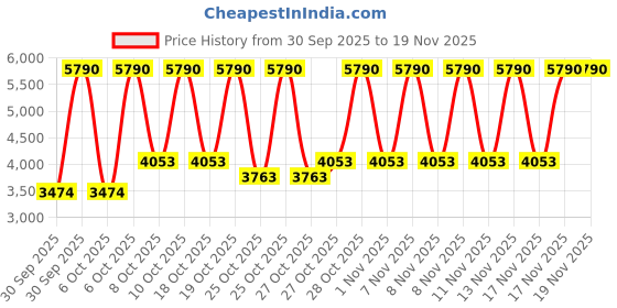 myntra.com MANGO MAN Slim Fit Mid-Rise Stretchable Jeans mango man Price History Graph from 30 Sep 2025 to 17 Nov 2025