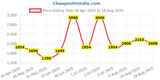 myntra.com MANGO MAN Slim Fit Pique Polo T-shirt mango man Price History Graph from 30 Apr 2025 to 19 Aug 2025