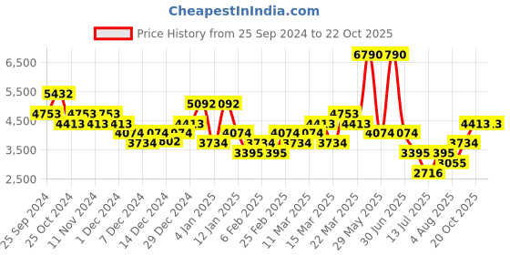 myntra.com MANGO MAN Slim Fit Pleated Pure Linen Trousers mango man Price History Graph from 25 Sep 2024 to 22 Oct 2025