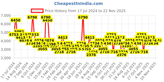 myntra.com MANGO MAN Slim Fit Pleated Trousers mango man Price History Graph from 17 Jul 2024 to 22 Nov 2025