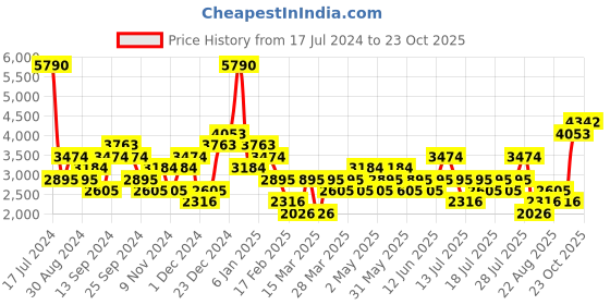 myntra.com MANGO MAN Slim Fit Pleated Trousers mango man Price History Graph from 17 Jul 2024 to 23 Oct 2025