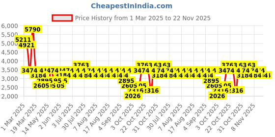 myntra.com MANGO MAN Slim Fit Pleated Trousers mango man Price History Graph from 1 Mar 2025 to 22 Nov 2025