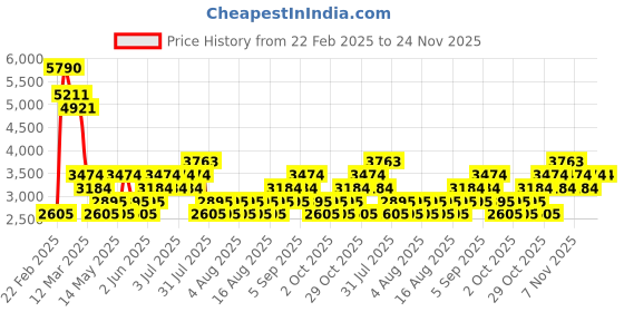 myntra.com MANGO MAN Slim Fit Pleated Trousers mango man Price History Graph from 22 Feb 2025 to 23 Nov 2025