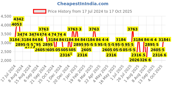 myntra.com MANGO MAN Slim Fit Pleated Under Cuffed Trousers mango man Price History Graph from 17 Jul 2024 to 16 Oct 2025