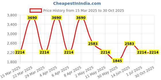 myntra.com MANGO MAN Slim Fit Polo Collar T-shirt mango man Price History Graph from 15 Mar 2025 to 30 Oct 2025
