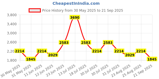 myntra.com MANGO MAN Slim Fit Polo Collar T-shirt mango man Price History Graph from 30 May 2025 to 21 Sep 2025