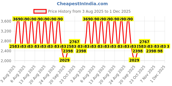 myntra.com MANGO MAN Slim Fit Pure Cotton Bermuda Shorts mango man Price History Graph from 3 Aug 2025 to 30 Nov 2025
