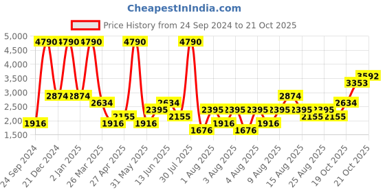 myntra.com MANGO MAN Slim Fit Pure Cotton Formal Shirt mango man Price History Graph from 24 Sep 2024 to 21 Oct 2025
