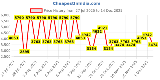 myntra.com MANGO MAN Slim Fit Pure Linen Casual Shirt mango man Price History Graph from 27 Jul 2025 to 14 Dec 2025