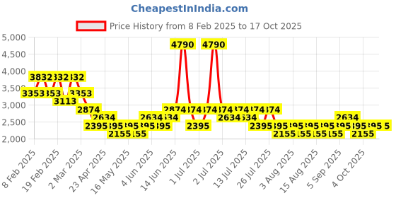 myntra.com MANGO MAN Slim Fit Serge Chinos mango man Price History Graph from 8 Feb 2025 to 16 Oct 2025