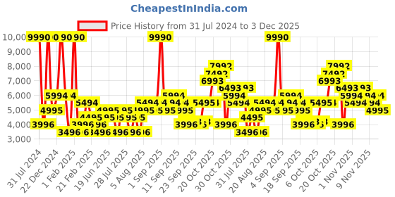 myntra.com MANGO MAN Slim Fit Single-Breasted Blazer mango man Price History Graph from 31 Jul 2024 to 3 Dec 2025